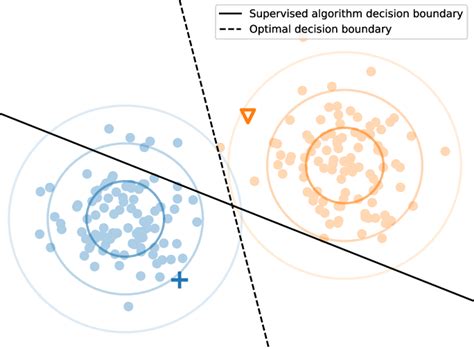 Image result for Distrubtion of Binary Classification