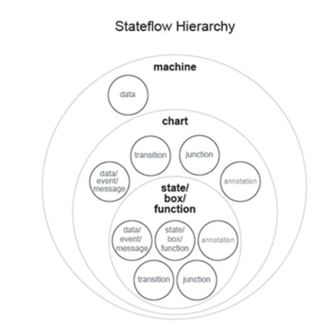 Image result for Stateflow Forbms