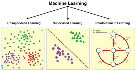 Image result for 5 Different Types of Machine Learning Diagrams with Examples
