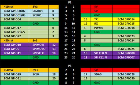Image result for Raspberry Pi Python GPIO Example