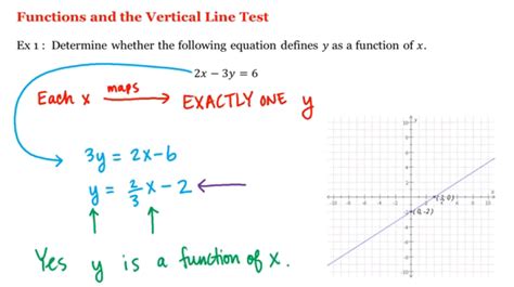 Image result for Function Intro and Vertical Line Test