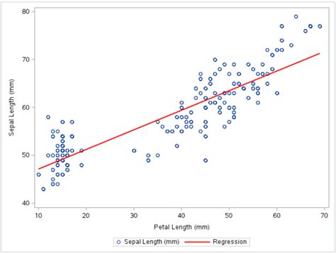 Image result for Code for Multiple Linear Regression Plot in SAS