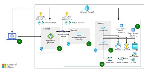 Résultat d’images pour Microsoft Azure Entra ID WAF API Gateway Reference Architecture