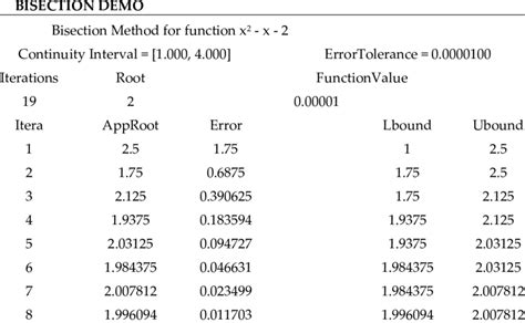 Toradh íomhá ar Bisection Method Error Graph