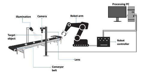 Machine Vision System に対する画像結果