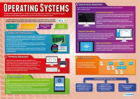 Image result for Operating System Poster