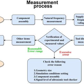 Afbeeldingsresultaten voor Experiment Flow Chart