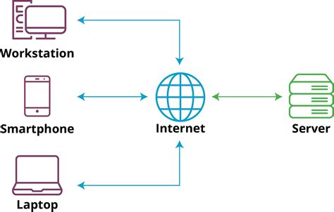 Afbeeldingsresultaten voor Client/Server System