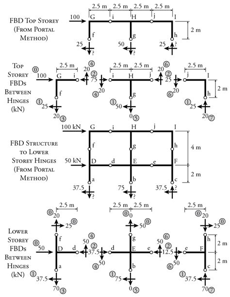 Graphical Method of Frame Analysis માટે ઇમેજ પરિણામ