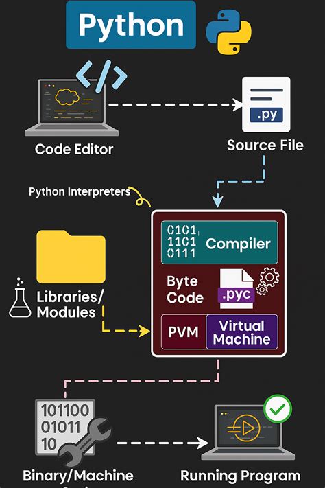 How the Python Works కోసం చిత్ర ఫలితం