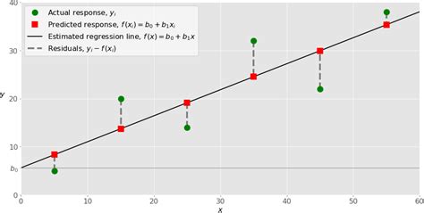 Image result for How to Code Regression Line in Python Rune