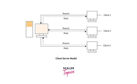 Toradh íomhá ar Client/Server Model Example