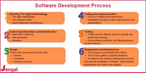 Sofware Development Process に対する画像結果
