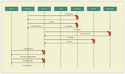 Image result for Sequence Diagram Method