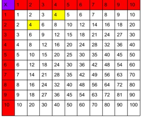 Image result for Multiplication Factors