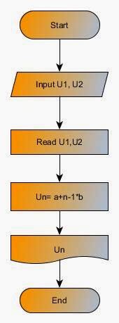 Image result for Flowchart Aritmatika Java