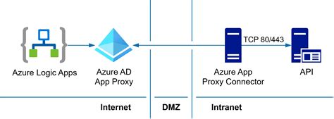 Résultat d’images pour Microsoft Azure Entra ID WAF API Gateway Reference Architecture