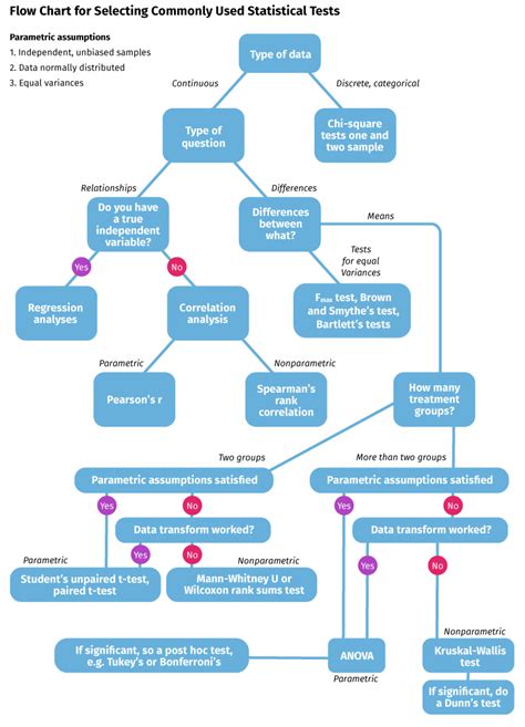 Image result for Statistical Model Selection Flowchart