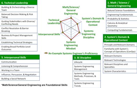 Image result for Engineering Competency Model Sample
