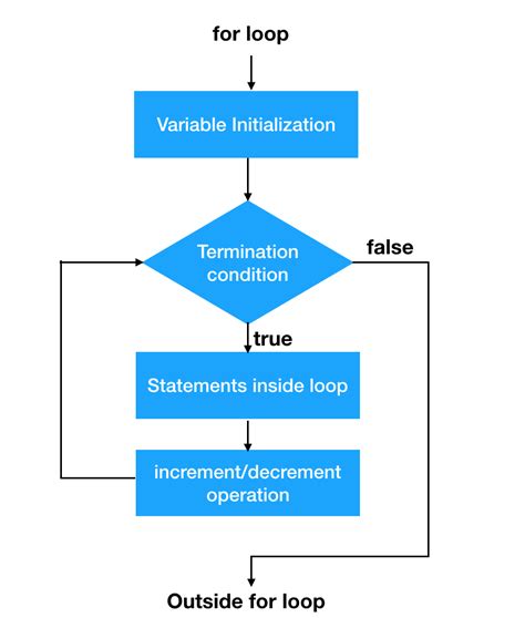Image result for For Loop Flowchart