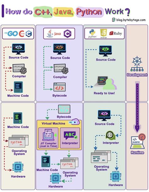 Image result for C C++ Python Java