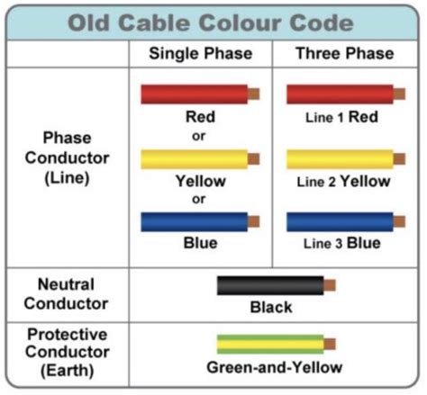 Image result for Wire Color Code