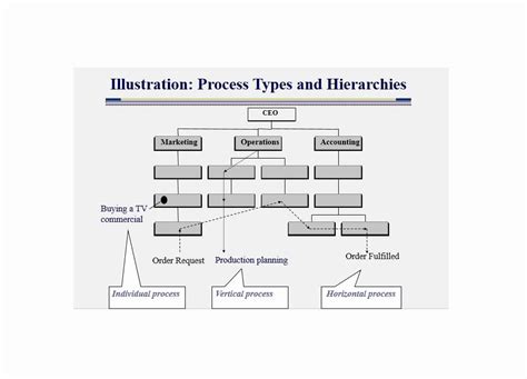 Bildergebnis für Operational Flow Chart Template