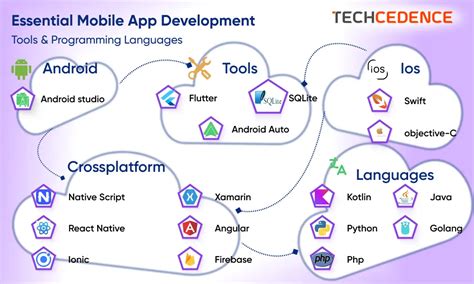 Image result for Mobile Development Top Chart Tools