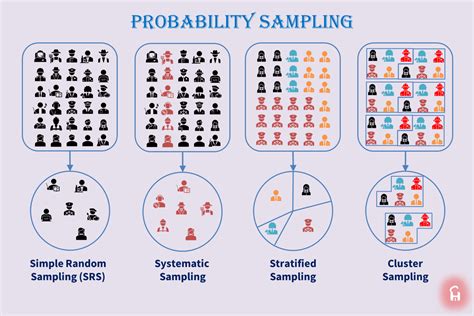 Image result for Types of Sampling Stats