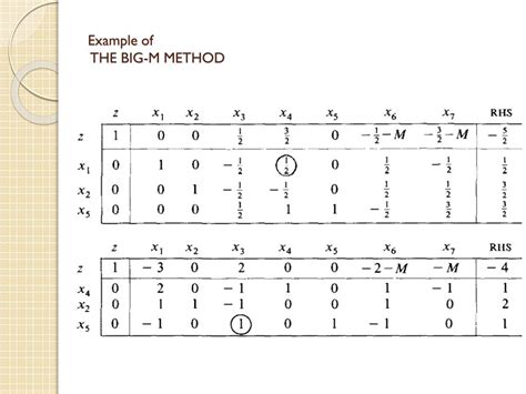 Image result for Big M Method Example