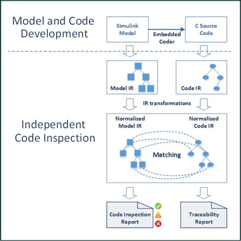 Image result for Simulink Code Inspector Icon