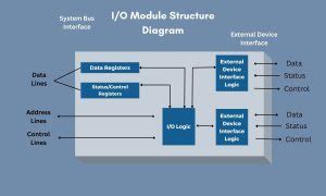 Image result for Generic I/O Module