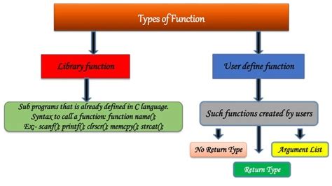 Fuction Definition in C Language に対する画像結果