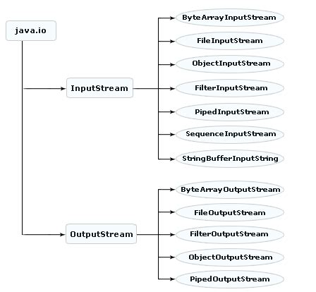 Image result for Hierchy Digram of File Handling in Java