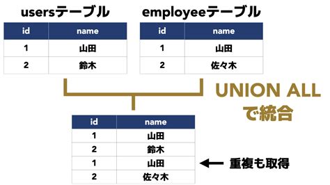 Union. Join SAS SQL に対する画像結果