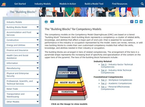 Building Blocks Competency Model に対する画像結果