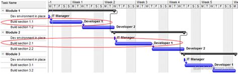Image result for Task Summary Graph