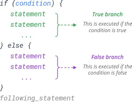 Styntax of If Else માટે ઇમેજ પરિણામ