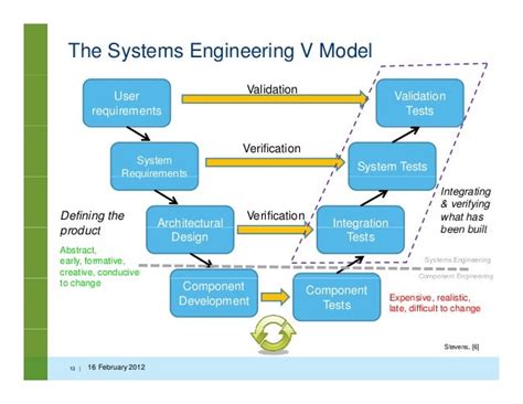 Image result for Systems Engineering Requirements