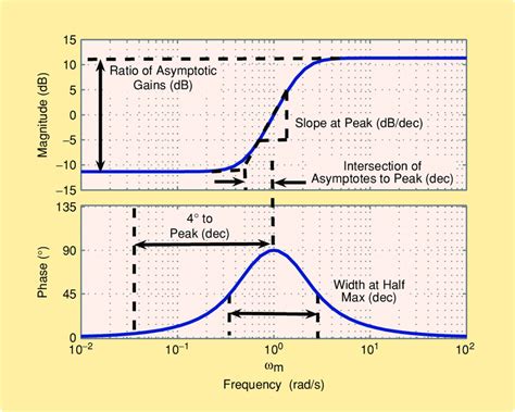 Toradh íomhá ar Bode Plot Graphing