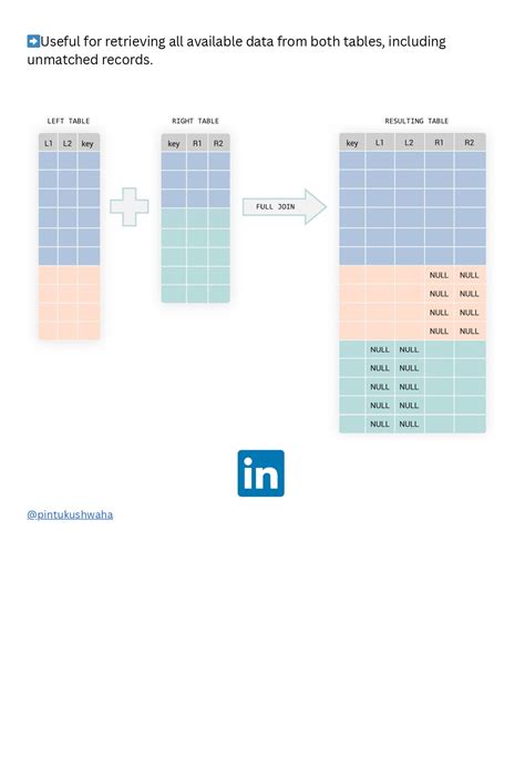 Image result for SQL Join Types Chart