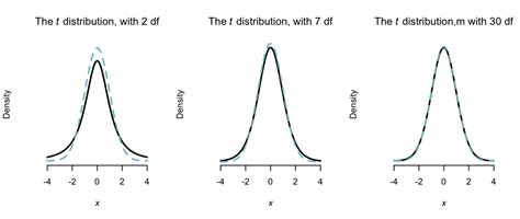 Image result for T Distribution Variance