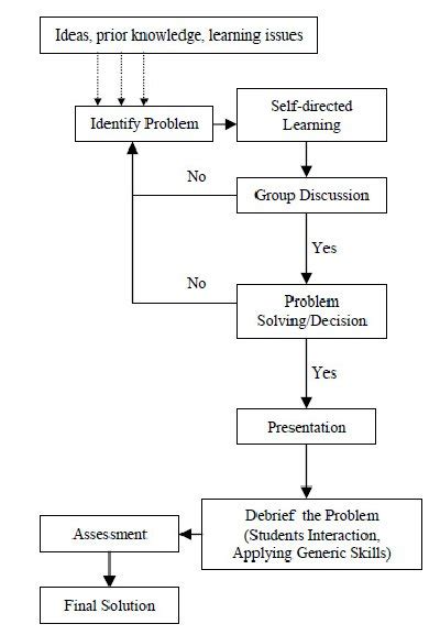 Problem Solving Flowchart に対する画像結果