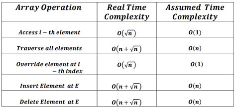 Image result for ArrayList Time Complexity