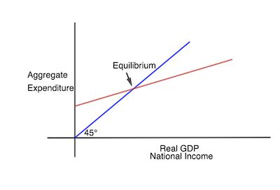 Afbeeldingsresultaten voor Equillibrium Line Graph