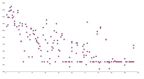 Image result for Codeforces Scores Over Time