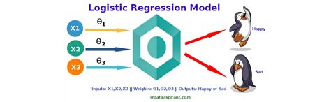 Image result for Logistic Regression Hyper Plan