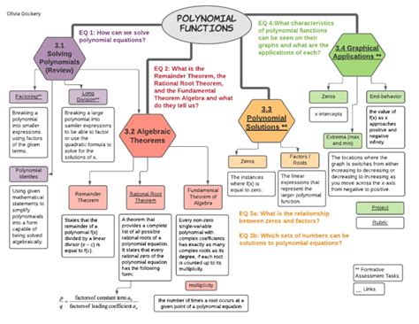 Image result for Concept Map. About Polynomial Function