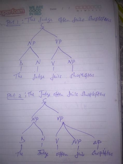 Image result for Phrase Structure Rules Tree Diagram