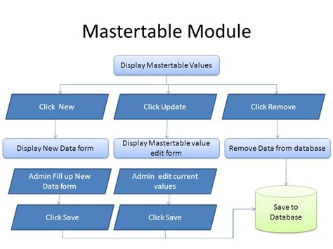 Image result for Module Management Database
